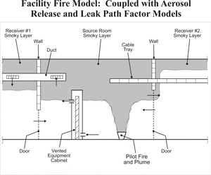 FATE Facility Fire Model