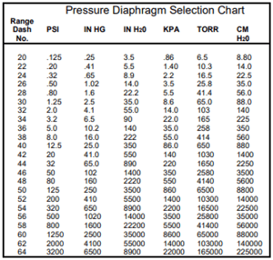 Figure 3: A table from the Validyne Pressure Transducer Manuel showing which dash number corresponds to what pressure range.
